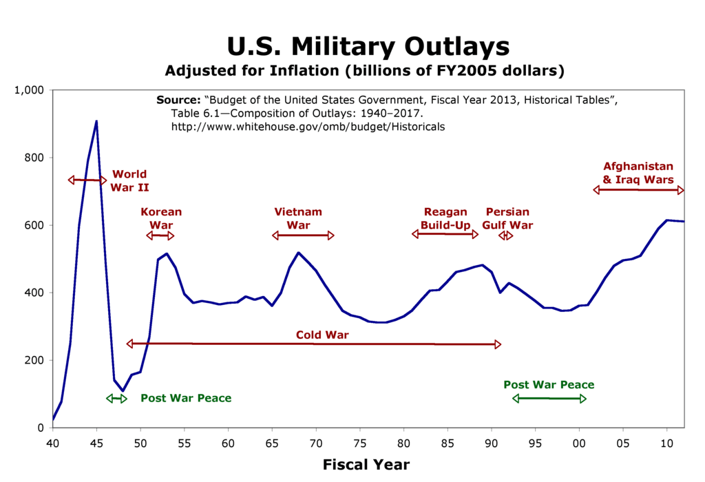 Military outlays in inflation adjusted dollars