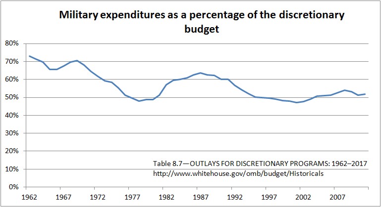 Military expenditures as a percentage of the discretionary budget