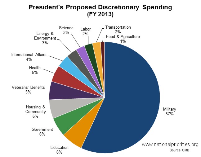 Distribution of discretionary spending for FY 2013. President's proposed budget. Credit: National Priorities Project