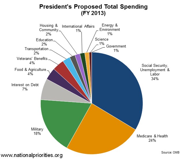 Distribution of total spending for FY 2013. President's proposed budget. Credit: National Priorities Project
