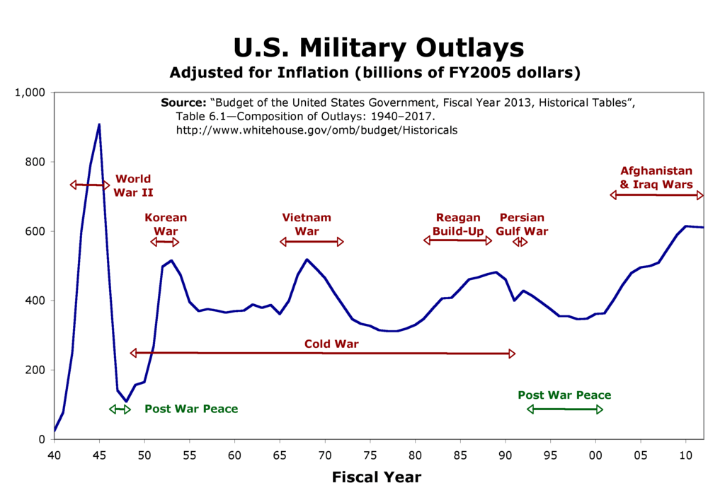 Defense Budget Chart