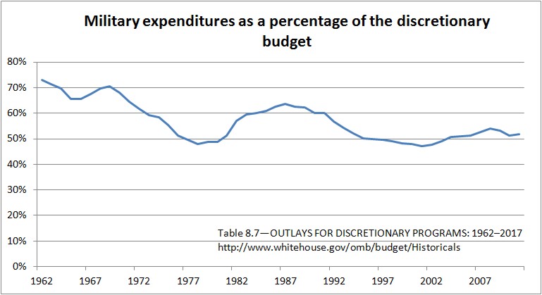 Us Military Budget Historical Chart