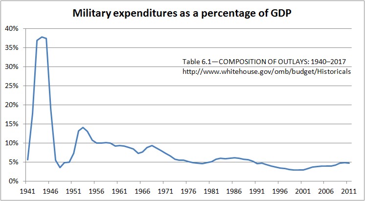 Military expenditures as a percentage of GDP