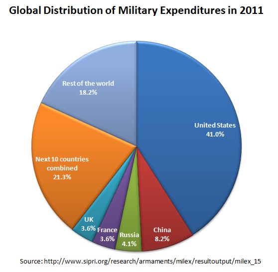 Global distribution of military expenditures.